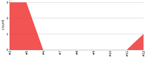 [Test result trend chart]