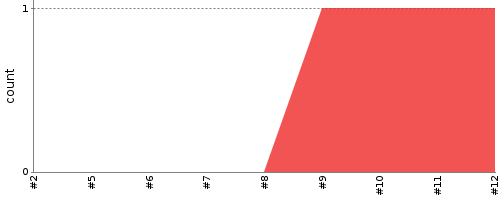 [Test result trend chart]