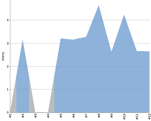 [Build time graph]