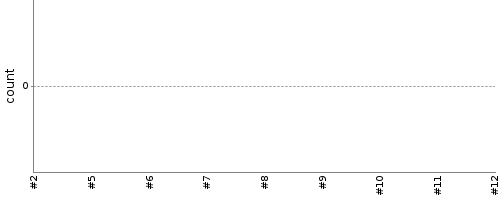 [Test result trend chart]