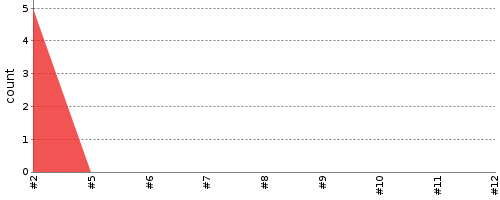 [Test result trend chart]