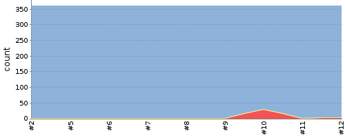 [Test result trend chart]