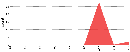 [Test result trend chart]