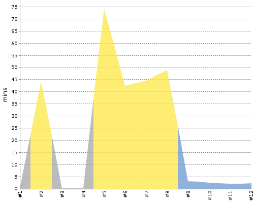 [Build time graph]