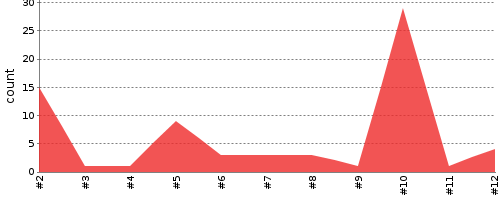 [Test result trend chart]