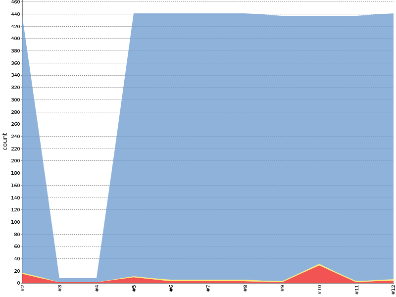 [Test result trend chart]