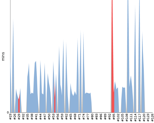 [Build time graph]