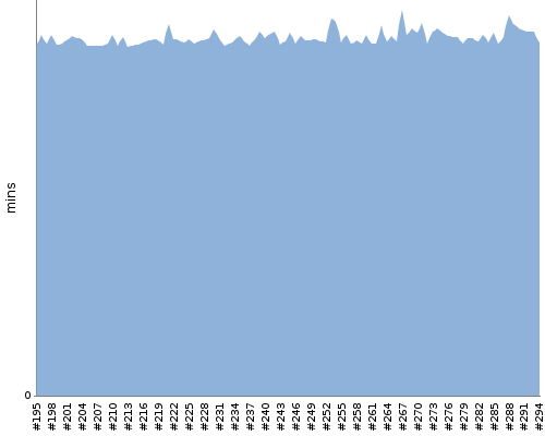 [Build time graph]