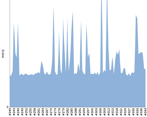 [Build time graph]