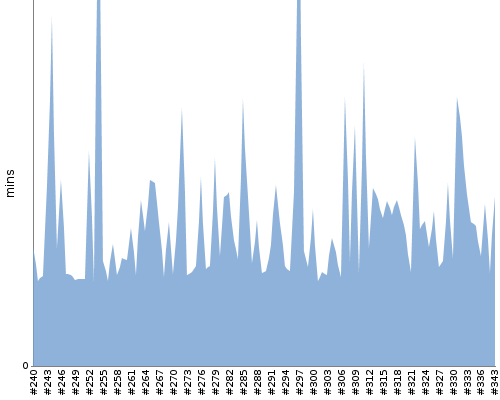 [Build time graph]