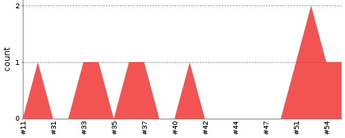 [Test result trend chart]