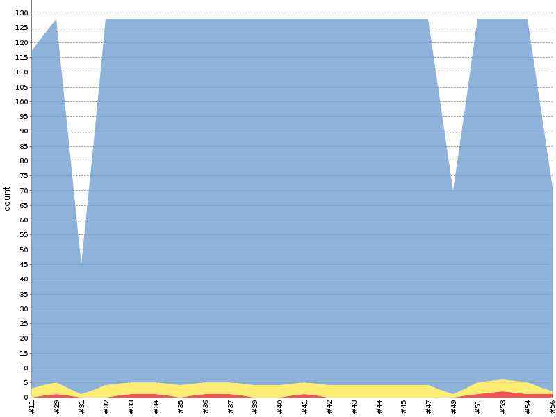 [Test result trend chart]