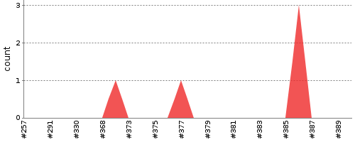 [Test result trend chart]