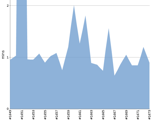 [Build time graph]