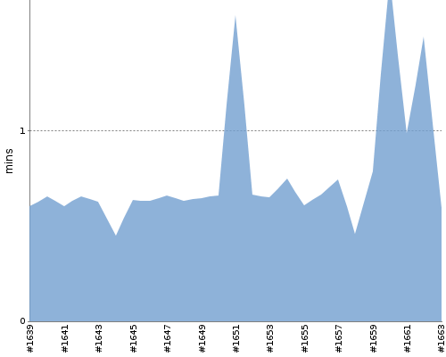 [Build time graph]