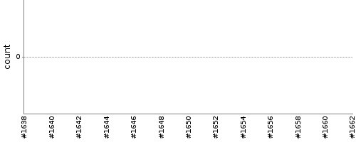 [Test result trend chart]