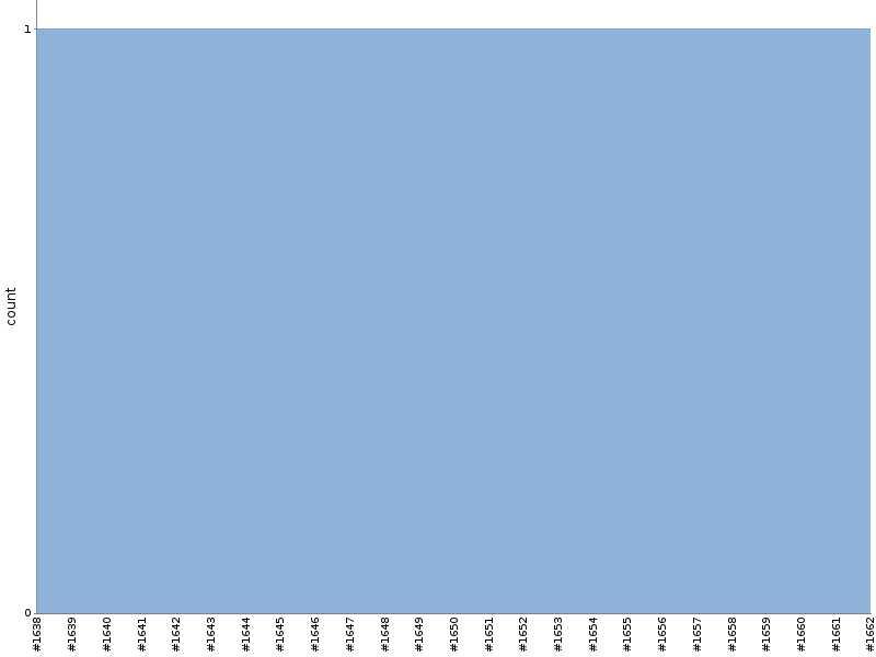 [Test result trend chart]