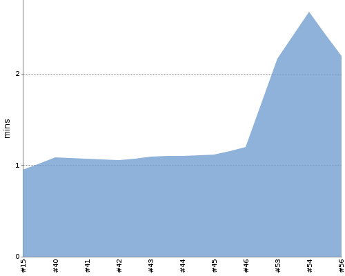 [Build time graph]