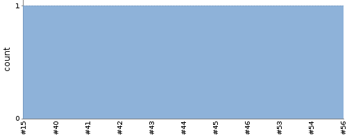 [Test result trend chart]