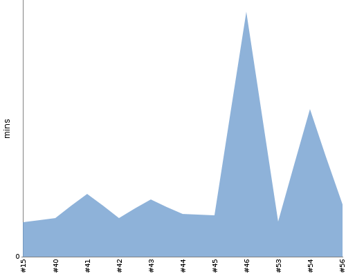 [Build time graph]