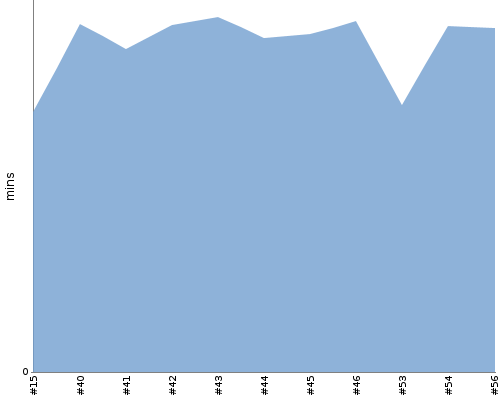 [Build time graph]