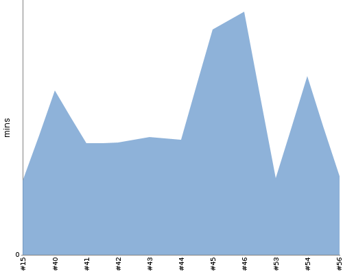 [Build time graph]