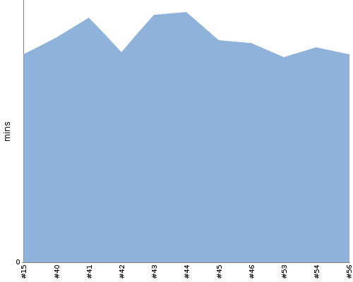 [Build time graph]