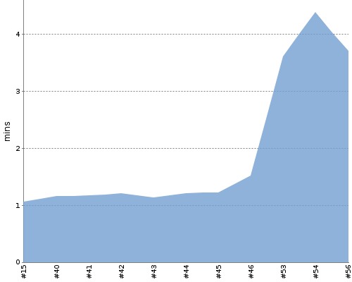 [Build time graph]