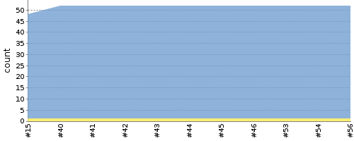 [Test result trend chart]