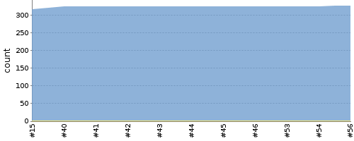 [Test result trend chart]