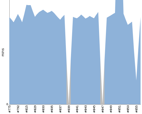 [Build time graph]