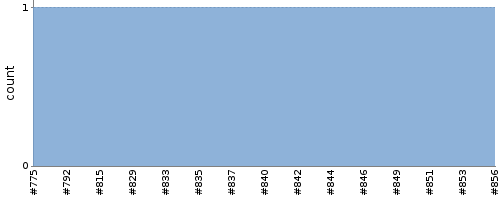 [Test result trend chart]