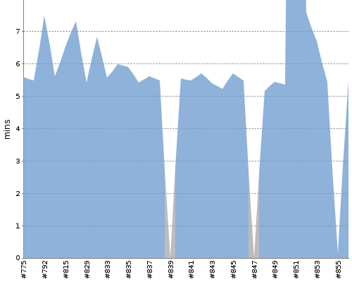 [Build time graph]