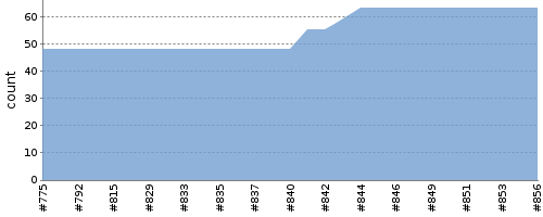 [Test result trend chart]