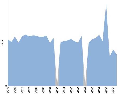 [Build time graph]