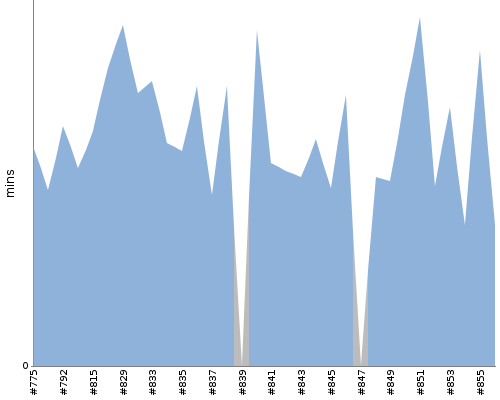 [Build time graph]