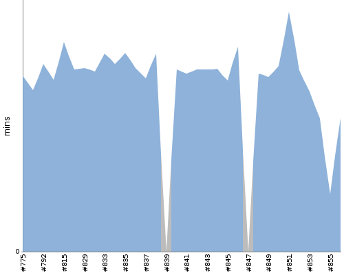 [Build time graph]