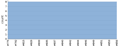 [Test result trend chart]