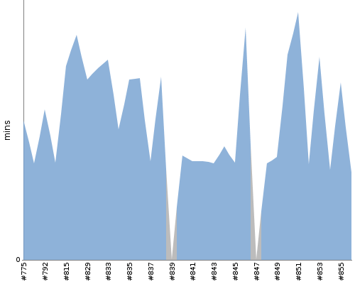 [Build time graph]