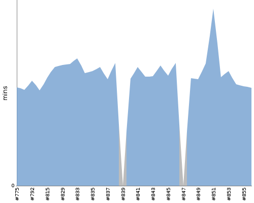 [Build time graph]