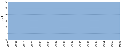 [Test result trend chart]