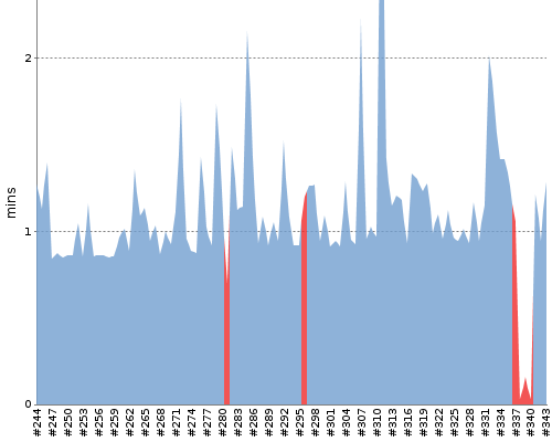 [Build time graph]