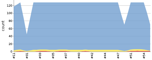 [Test result trend chart]